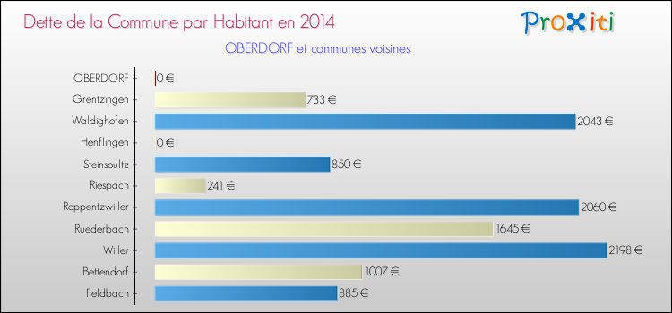 Dette par habitant de la commune en 2014 pour OBERDORF et les communes proches Comparaison de la dette par habitant de la commune en 2014 pour OBERDORF et les communes voisines