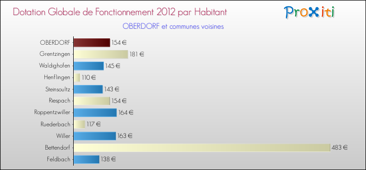 Montant des dotations globales de fonctionnement DGF par Habitant pour OBERDORF et les communes proches Comparaison des des dotations globales de fonctionnement DGF par habitant pour OBERDORF et les communes voisines