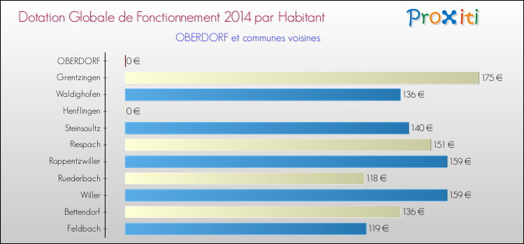 Montant des dotations globales de fonctionnement DGF par Habitant pour OBERDORF et les communes proches en 2014. Comparaison des des dotations globales de fonctionnement DGF par habitant pour OBERDORF et les communes voisines en 2014.