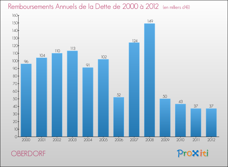 Evolution de l'annuité de la dette pour la commune de OBERDORF de 2000 à 2012 Annuités de la dette pour OBERDORF de 2000 à 2012