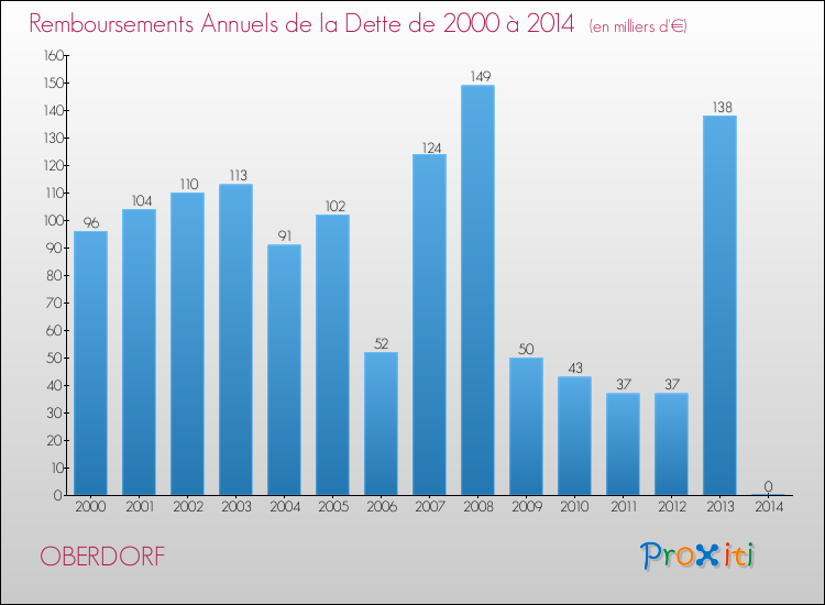 Evolution de l'annuité de la dette pour la commune de OBERDORF de 2000 à 2014 Annuités de la dette pour OBERDORF de 2000 à 2014
