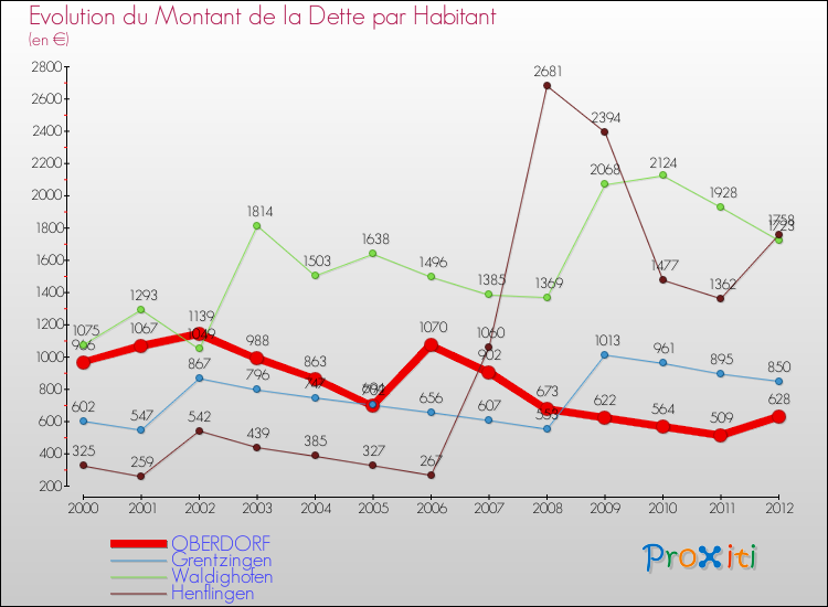 Evolution de la dette par habitant pour la commune de OBERDORF et les communes proches de 2000 à 2012 Comparaison de la dette par habitant pour OBERDORF et les communes voisines de 2000 à 2012