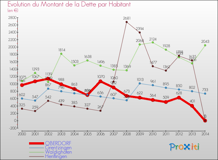 Evolution de la dette par habitant pour la commune de OBERDORF et les communes proches de 2000 à 2014 Comparaison de la dette par habitant pour OBERDORF et les communes voisines de 2000 à 2014