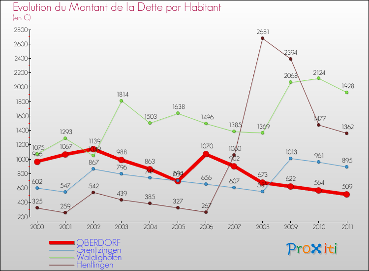 Evolution de la dette par habitant pour la commune de OBERDORF et les communes proches Comparaison de la dette par habitant pour OBERDORF et les communes voisines