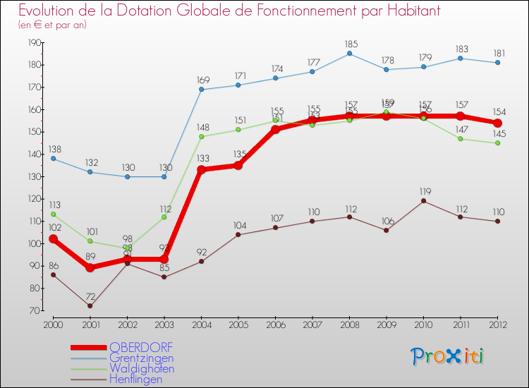 Evolution et montant de la dotation globale de fonctionnement par Habitant pour OBERDORF et les communes proches Comparaison des dotations globales de fonctionnement par habitant pour OBERDORF et les communes voisines