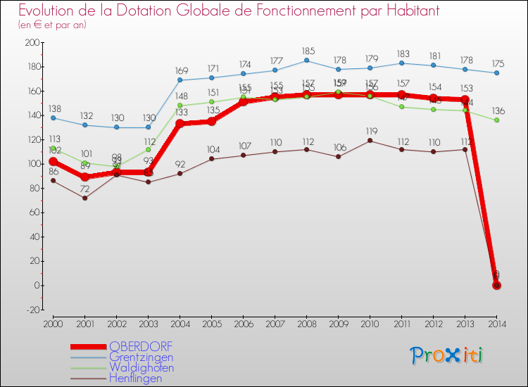 Evolution et montant de la dotation globale de fonctionnement par Habitant pour OBERDORF et les communes proches de 2000 à 2014. Comparaison des dotations globales de fonctionnement par habitant pour OBERDORF et les communes voisines de 2000 à 2014.