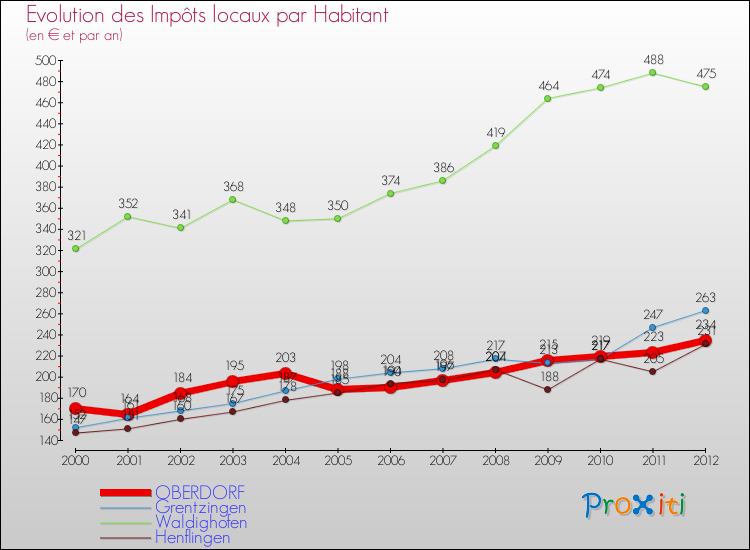 Evolution et montant des impôts locaux par Habitant pour OBERDORF et les communes proches Comparaison des impôts locaux par habitant pour OBERDORF et les communes voisines