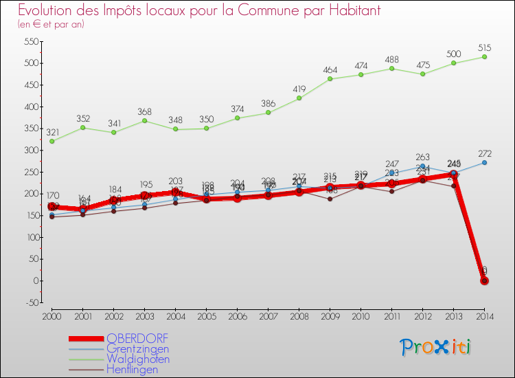 Evolution et montant des impôts locaux par Habitant pour OBERDORF et les communes proches de 2000 à 2014 Comparaison des impôts locaux par habitant pour OBERDORF et les communes voisines de 2000 à 2014
