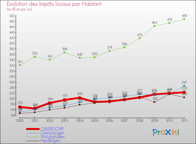 Evolution et montant des impôts locaux par Habitant pour OBERDORF et les communes proches Comparaison des impôts locaux par habitant pour OBERDORF et les communes voisines
