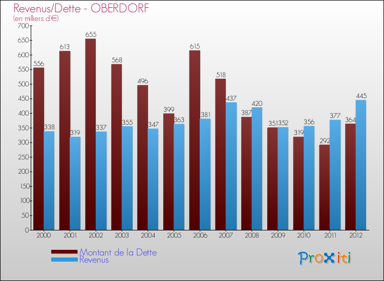 Evolution comparée de la dette et des revenus pour la commune de OBERDORF de 2000 à 2012 Comparaison de la dette et des revenus pour OBERDORF de 2000 à 2012