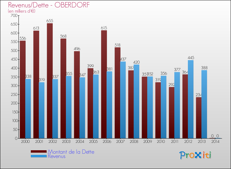 Evolution comparée de la dette et des revenus pour la commune de OBERDORF de 2000 à 2014 Comparaison de la dette et des revenus pour OBERDORF de 2000 à 2014