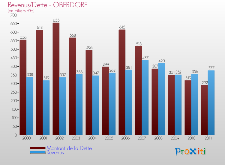 Evolution comparée de la dette et des revenus pour la commune de OBERDORF de 2000 à 2011 Comparaison de la dette et des revenus pour OBERDORF de 2000 à 2011