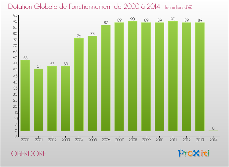 Evolution du montant de la Dotation Globale de Fonctionnement pour la commune de OBERDORF de 2000 à 2014 Evolution du montant de la Dotation Globale de Fonctionnement pour OBERDORF de 2000 à 2014