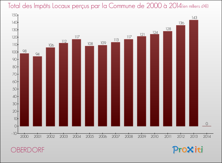 Evolution des Impôts Locaux pour la commune de OBERDORF de 2000 à 2014 Evolution des Impôts Locaux pour OBERDORF de 2000 à 2014