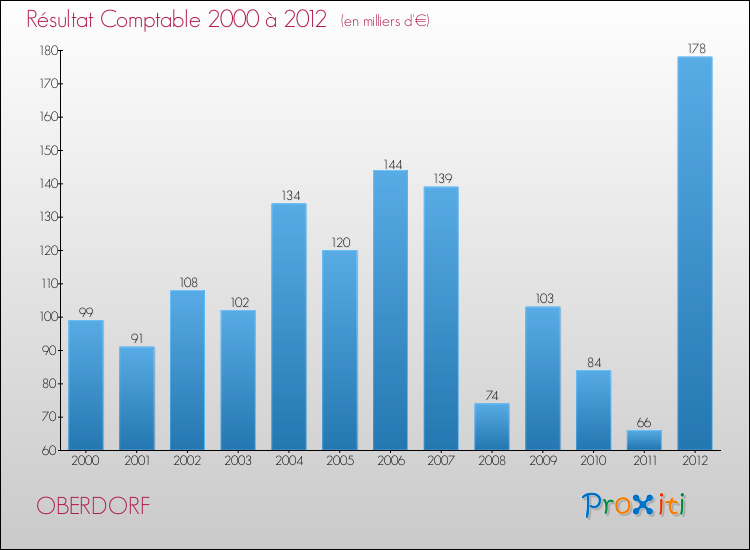 Evolution du résultat comptable pour la commune de OBERDORF de 2000 à 2012 Evolution du résultat comptable pour OBERDORF de 2000 à 2012