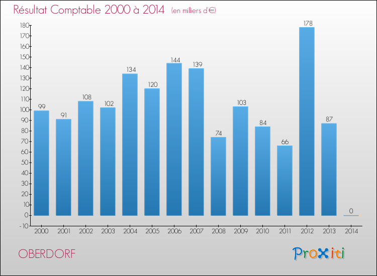 Evolution du résultat comptable pour la commune de OBERDORF de 2000 à 2014 Evolution du résultat comptable pour OBERDORF de 2000 à 2014