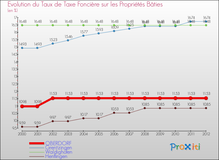 Evolution du taux de la taxe foncière sur le bati pour OBERDORF et les communes proches de 2000 à 2012 Comparaison des taux de taxe foncière sur le bati pour OBERDORF et les communes voisines de 2000 à 2012