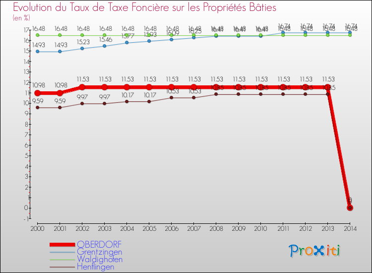 Evolution du taux de la taxe foncière sur le bati pour OBERDORF et les communes proches de 2000 à 2014 Comparaison des taux de taxe foncière sur le bati pour OBERDORF et les communes voisines de 2000 à 2014