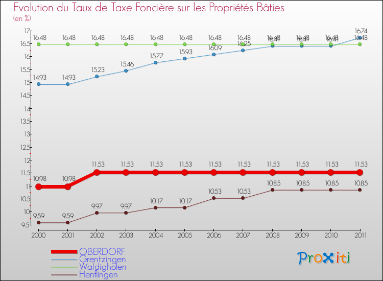 Evolution du taux de la taxe foncière sur le bati pour OBERDORF et les communes proches Comparaison des taux de taxe foncière sur le bati pour OBERDORF et les communes voisines