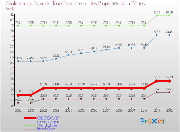 Evolution du taux de la taxe foncière sur les immeubles et terrains non batis pour OBERDORF et les communes proches de 2000 à 2012 Comparaison des taux de la taxe foncière sur les immeubles et terrains non batis pour OBERDORF et les communes voisines de 2000 à 2012