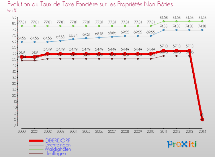 Evolution du taux de la taxe foncière sur les immeubles et terrains non batis pour OBERDORF et les communes proches de 2000 à 2014 Comparaison des taux de la taxe foncière sur les immeubles et terrains non batis pour OBERDORF et les communes voisines de 2000 à 2014
