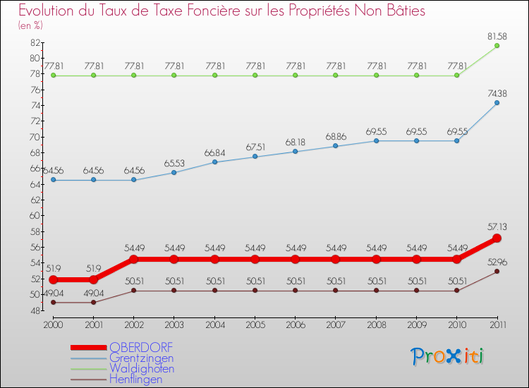 Evolution du taux de la taxe foncière sur les immeubles et terrains non batis pour OBERDORF et les communes proches Comparaison des taux de la taxe foncière sur les immeubles et terrains non batis pour OBERDORF et les communes voisines