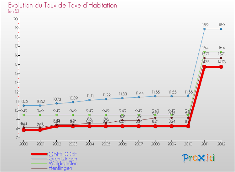 Evolution du taux de la taxe d'habitation pour OBERDORF et les communes proches Comparaison des taux de la taxe d'habitation pour OBERDORF et les communes voisines