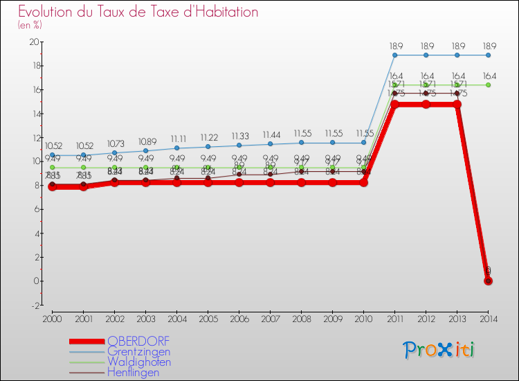 Evolution du taux de la taxe d'habitation pour OBERDORF et les communes proches de 2000 à 2014 Comparaison des taux de la taxe d'habitation pour OBERDORF et les communes voisines de 2000 à 2014