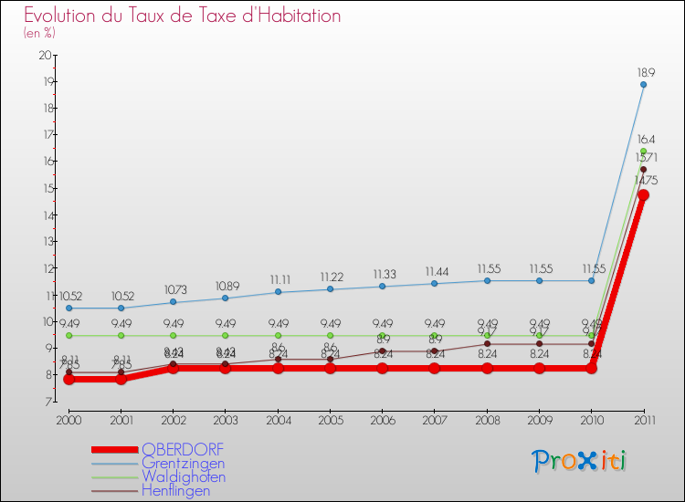 Evolution du taux de la taxe d'habitation pour OBERDORF et les communes proches Comparaison des taux de la taxe d'habitation pour OBERDORF et les communes voisines