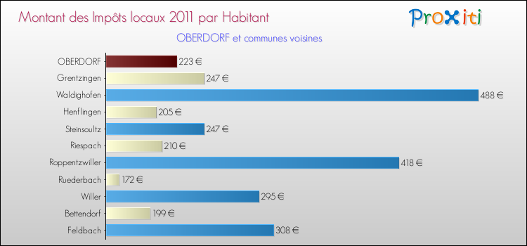 Montant des impôts locaux par Habitant pour OBERDORF et les communes proches Comparaison des impôts locaux par habitant pour OBERDORF et les communes voisines