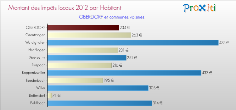 Montant des impôts locaux par Habitant pour OBERDORF et les communes proches Comparaison des impôts locaux par habitant pour OBERDORF et les communes voisines