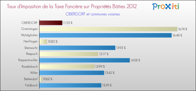 Taux d'imposition de la taxe foncière sur le bati 2012 pour OBERDORF et les communes proches Comparaison des taux d'imposition de la taxe foncière sur le bati 2012 pour OBERDORF et les communes voisines