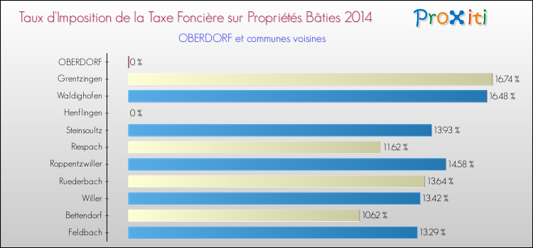 Taux d'imposition de la taxe foncière sur le bati 2014 pour OBERDORF et les communes proches Comparaison des taux d'imposition de la taxe foncière sur le bati 2014 pour OBERDORF et les communes voisines