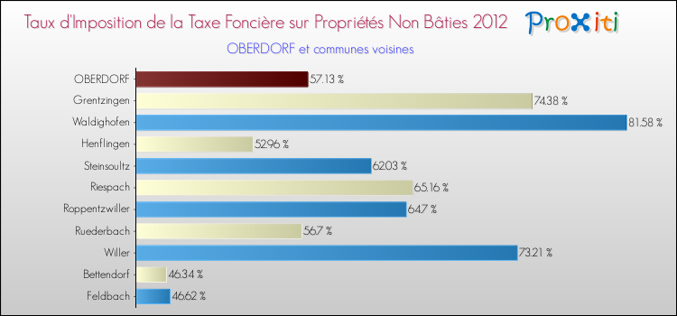 Taux d'imposition de la taxe foncière sur les immeubles et terrains non batis 2012 pour OBERDORF et les communes proches Comparaison des taux d'imposition de la taxe foncière sur les immeubles et terrains non batis 2012 pour OBERDORF et les communes voisines