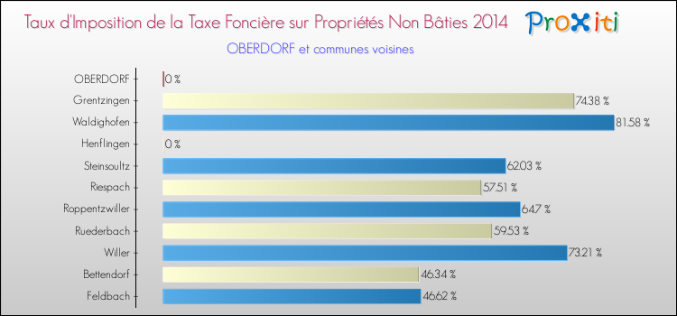 Taux d'imposition de la taxe foncière sur les immeubles et terrains non batis 2014 pour OBERDORF et les communes proches Comparaison des taux d'imposition de la taxe foncière sur les immeubles et terrains non batis 2014 pour OBERDORF et les communes voisines