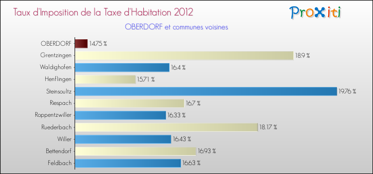 Taux d'imposition de la taxe d'habitation 2012 pour OBERDORF et les communes proches Comparaison des taux d'imposition de la taxe d'habitation 2012 pour OBERDORF et les communes voisines