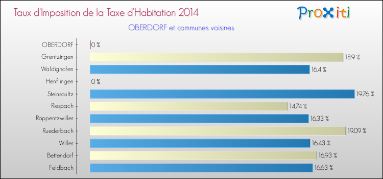 Taux d'imposition de la taxe d'habitation 2014 pour OBERDORF et les communes proches Comparaison des taux d'imposition de la taxe d'habitation 2014 pour OBERDORF et les communes voisines