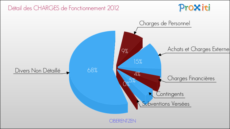 Décomposition des Charges de Fonctionnement 2012 de la commune de OBERENTZEN Charges de Fonctionnement 2012 pour la commune de OBERENTZEN