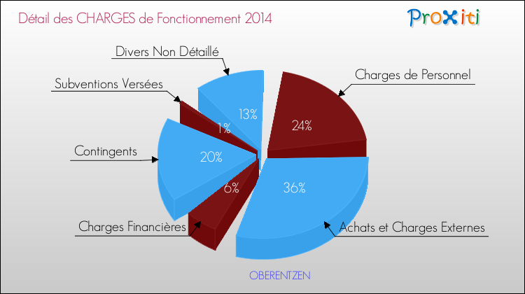 Décomposition des Charges de Fonctionnement 2014 de la commune de OBERENTZEN Charges de Fonctionnement 2014 pour la commune de OBERENTZEN