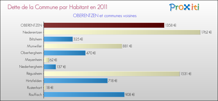 Dette par habitant de la commune en 2011 pour OBERENTZEN et les communes proches Comparaison de la dette par habitant de la commune en 2011 pour OBERENTZEN et les communes voisines