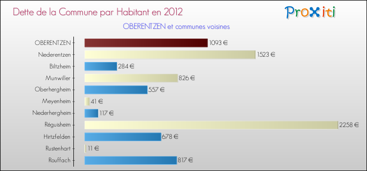 Dette par habitant de la commune en 2012 pour OBERENTZEN et les communes proches Comparaison de la dette par habitant de la commune en 2012 pour OBERENTZEN et les communes voisines