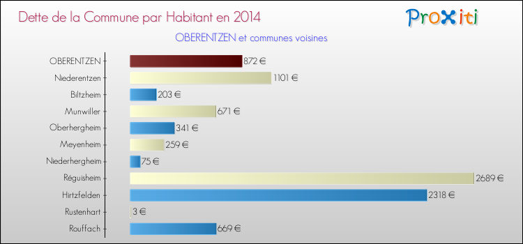 Dette par habitant de la commune en 2014 pour OBERENTZEN et les communes proches Comparaison de la dette par habitant de la commune en 2014 pour OBERENTZEN et les communes voisines