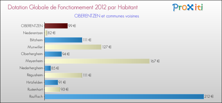 Montant des dotations globales de fonctionnement DGF par Habitant pour OBERENTZEN et les communes proches Comparaison des des dotations globales de fonctionnement DGF par habitant pour OBERENTZEN et les communes voisines