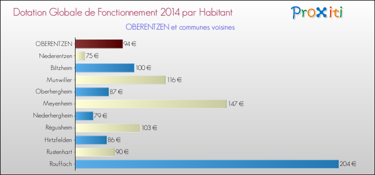 Montant des dotations globales de fonctionnement DGF par Habitant pour OBERENTZEN et les communes proches en 2014. Comparaison des des dotations globales de fonctionnement DGF par habitant pour OBERENTZEN et les communes voisines en 2014.