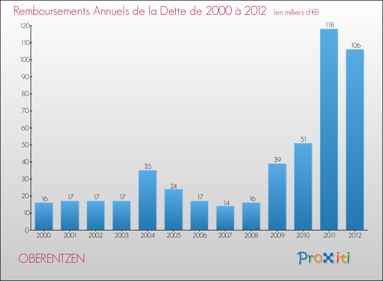 Evolution de l'annuité de la dette pour la commune de OBERENTZEN de 2000 à 2012 Annuités de la dette pour OBERENTZEN de 2000 à 2012