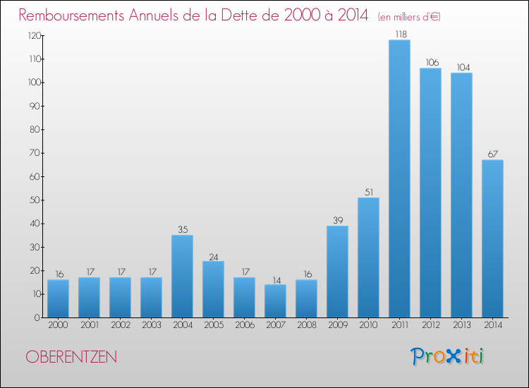 Evolution de l'annuité de la dette pour la commune de OBERENTZEN de 2000 à 2014 Annuités de la dette pour OBERENTZEN de 2000 à 2014