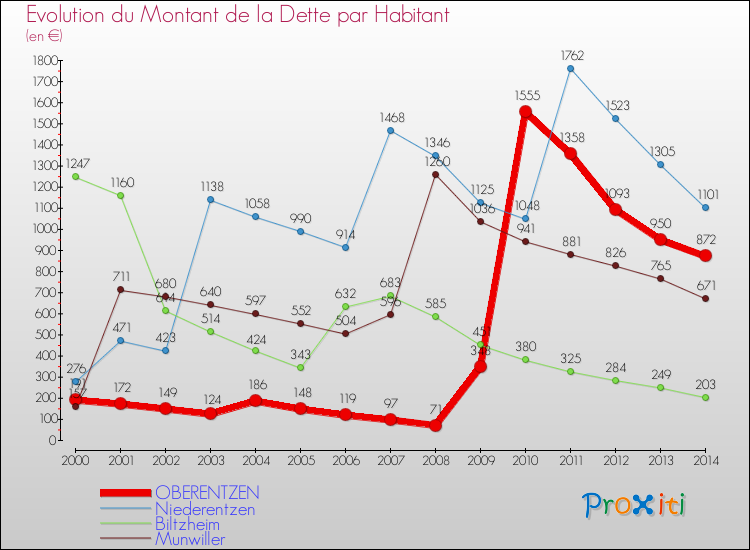 Evolution de la dette par habitant pour la commune de OBERENTZEN et les communes proches de 2000 à 2014 Comparaison de la dette par habitant pour OBERENTZEN et les communes voisines de 2000 à 2014