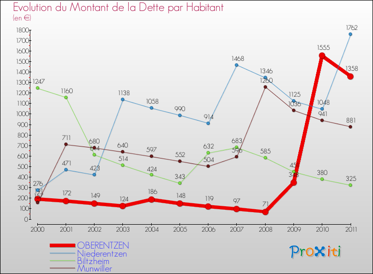 Evolution de la dette par habitant pour la commune de OBERENTZEN et les communes proches Comparaison de la dette par habitant pour OBERENTZEN et les communes voisines