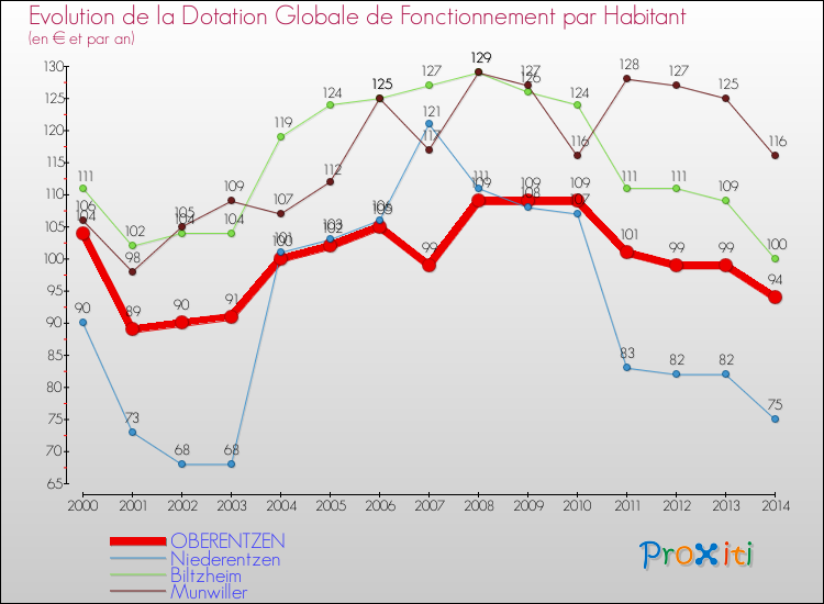 Evolution et montant de la dotation globale de fonctionnement par Habitant pour OBERENTZEN et les communes proches de 2000 à 2014. Comparaison des dotations globales de fonctionnement par habitant pour OBERENTZEN et les communes voisines de 2000 à 2014.