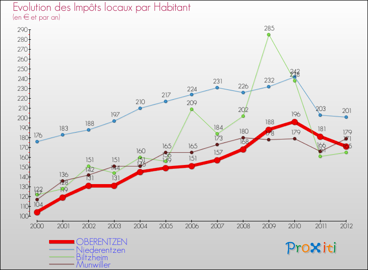 Evolution et montant des impôts locaux par Habitant pour OBERENTZEN et les communes proches Comparaison des impôts locaux par habitant pour OBERENTZEN et les communes voisines